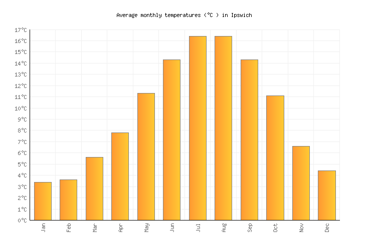 Ipswich Weather averages & monthly Temperatures United Kingdom Weather2Visit