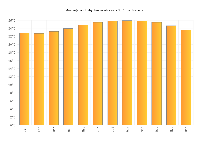 Isabela Weather in February 2024 Puerto Rico Averages Weather2Visit