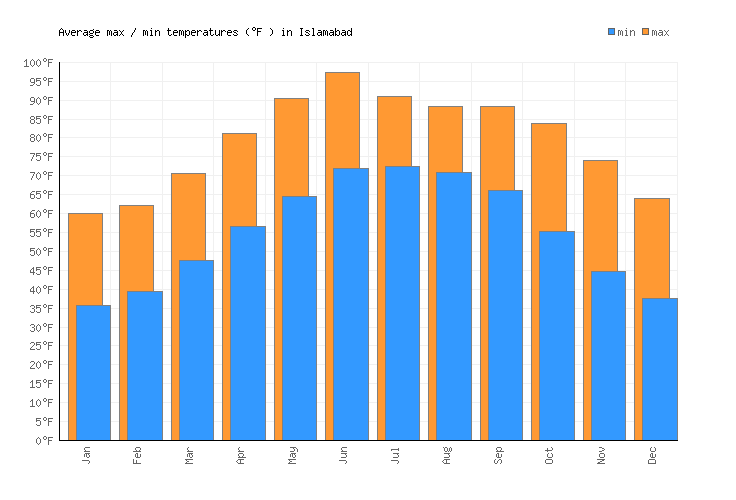 Islamabad Weather averages & monthly Temperatures Pakistan Weather