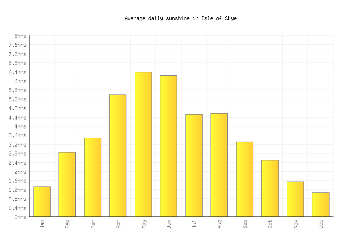 Isle of Skye Weather averages & monthly Temperatures United Kingdom