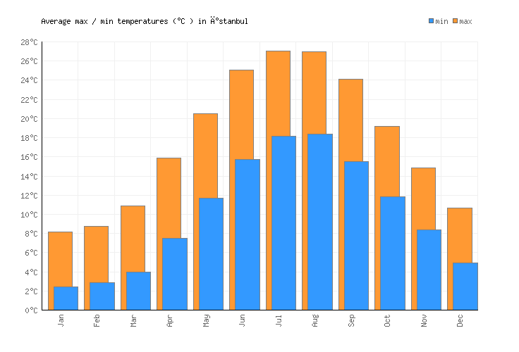 İstanbul Weather averages & monthly Temperatures Turkey Weather2Visit