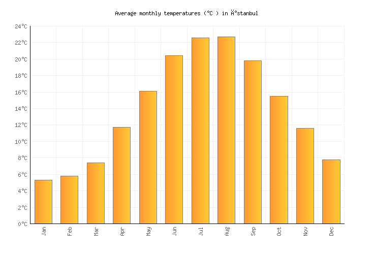 İstanbul Weather averages & monthly Temperatures Turkey Weather2Visit