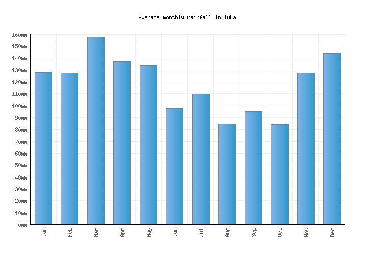 Iuka Weather averages & monthly Temperatures United States Weather