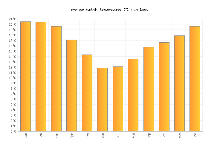 Ixopo Weather averages & monthly Temperatures South Africa Weather