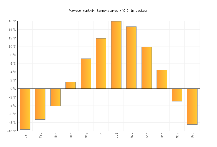 Jackson Weather in October 2024 United States Averages Weather2Visit