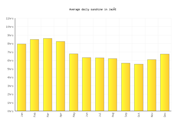 Jacó Weather averages & monthly Temperatures Costa Rica Weather2Visit