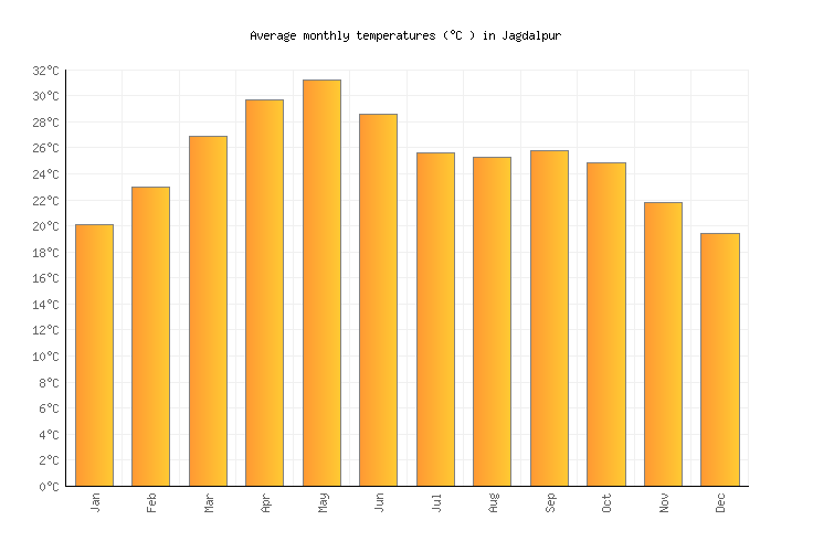 Jagdalpur Weather in July 2024 India Averages Weather2Visit