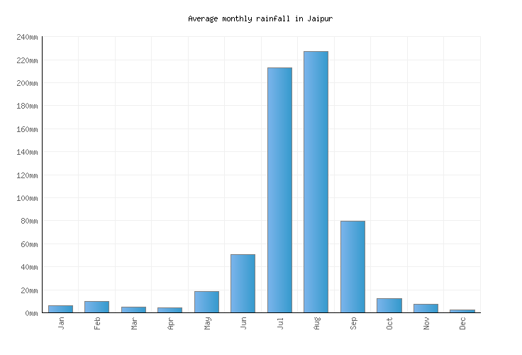 Jaipur Weather averages & monthly Temperatures India Weather2Visit