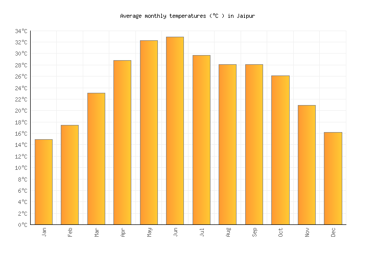 Jaipur Weather in July 2024 India Averages Weather2Visit