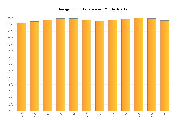 Jakarta Weather averages & monthly Temperatures Indonesia Weather2