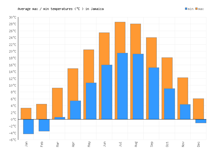Jamaica Weather averages & monthly Temperatures United States