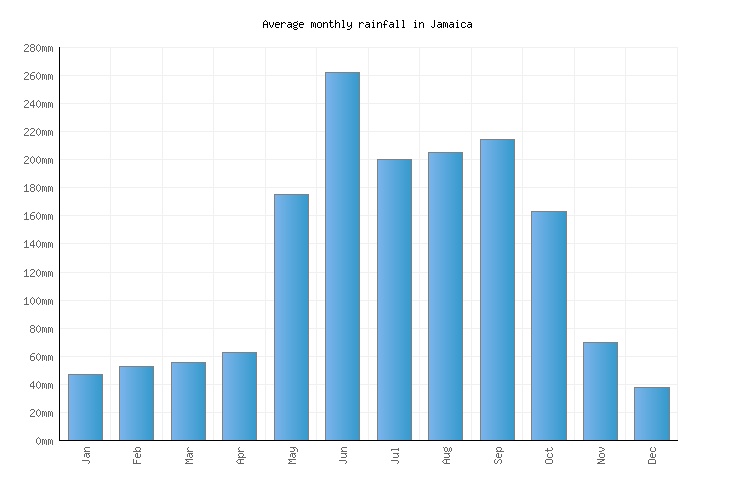Jamaica Weather averages & monthly Temperatures Cuba Weather2Visit