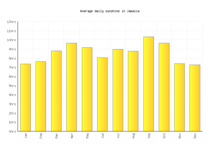 Jamaica Weather averages & monthly Temperatures Cuba Weather2Visit