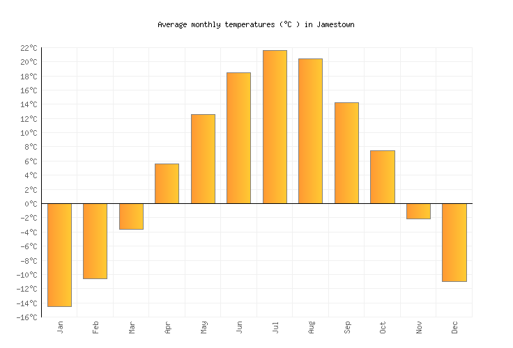 Jamestown Weather averages & monthly Temperatures United States