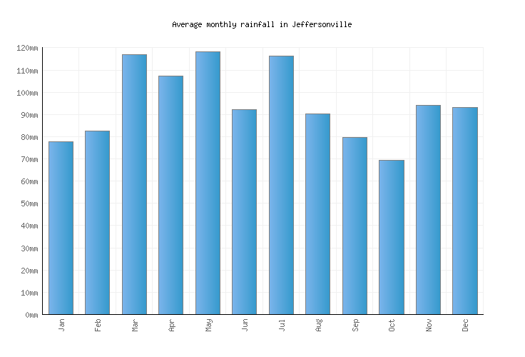 Jeffersonville Weather averages & monthly Temperatures United States Weather2Visit