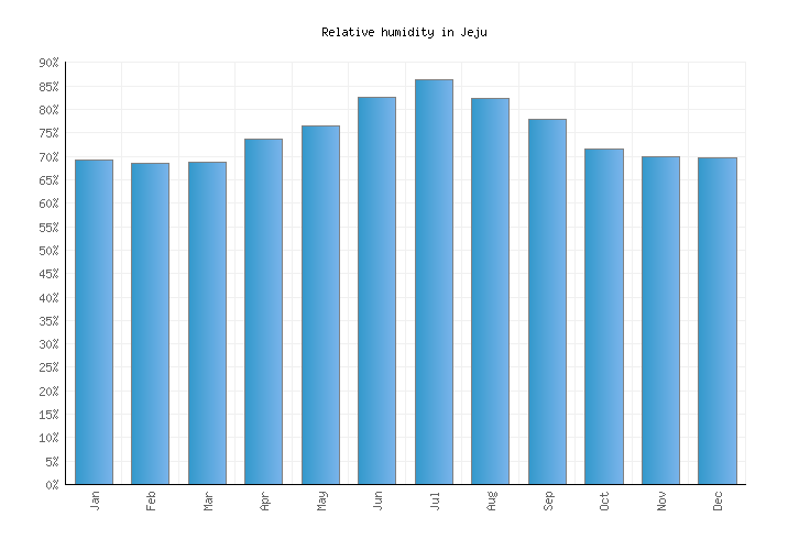 Jeju Weather averages & monthly Temperatures South Korea Weather2