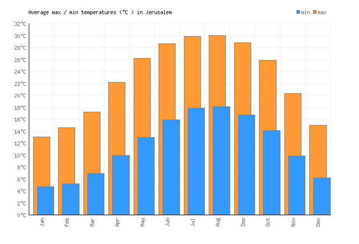 Jerusalem Weather averages & monthly Temperatures Israel Weather2