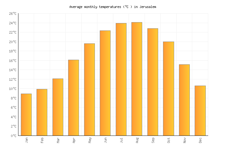 Jerusalem Weather averages & monthly Temperatures Israel Weather2