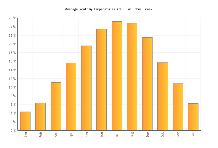 Johns Creek Weather in January 2025 United States Averages Weather