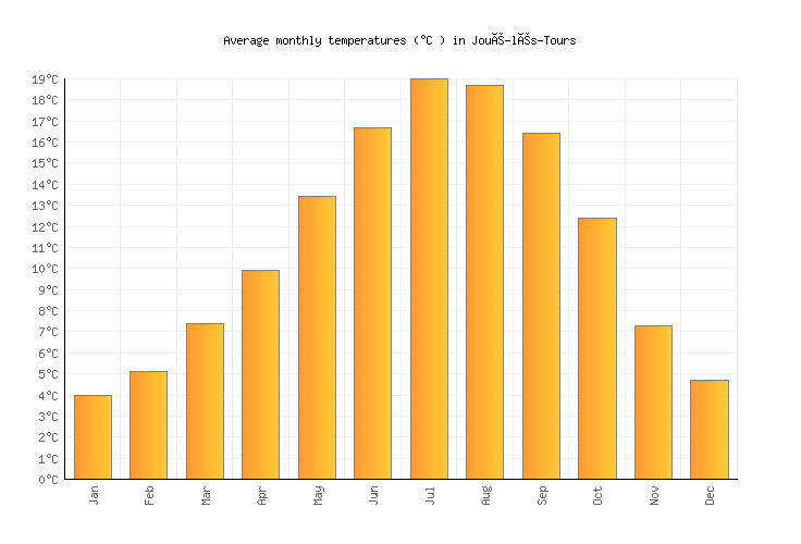 JouélésTours Weather averages & monthly Temperatures France Weather2Visit JouélésTours Weather averages & monthly Temperatures France Weather2Visit