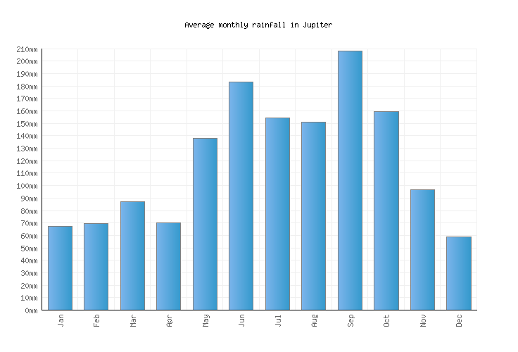 Jupiter Weather averages & monthly Temperatures United States