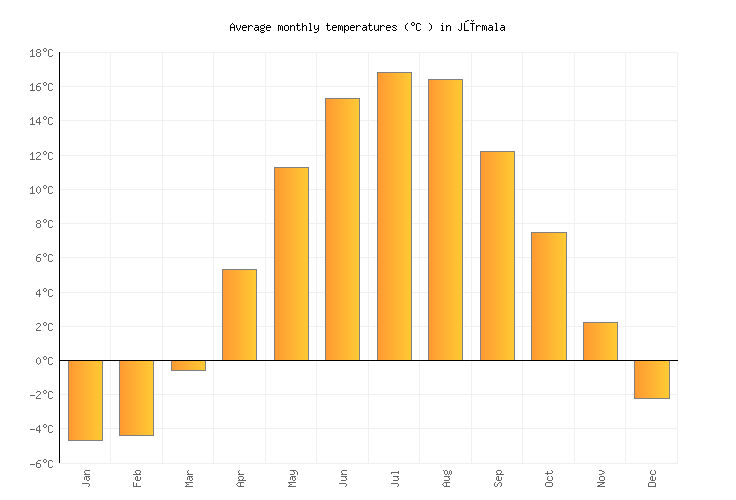 Jūrmala Weather in July 2024 Latvia Averages Weather2Visit