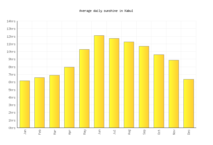 Kabul Weather averages & monthly Temperatures Afghanistan Weather2Visit