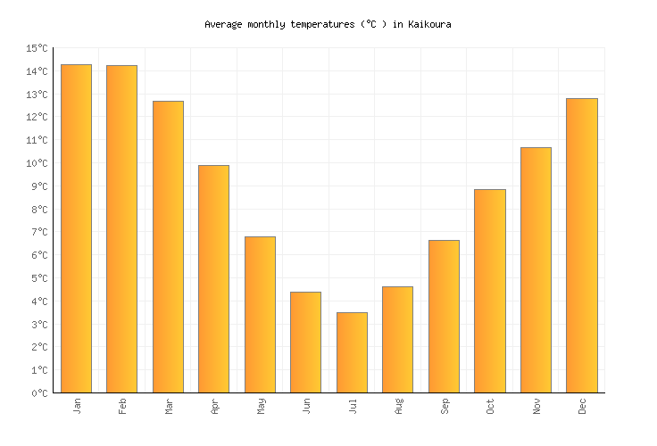 Kaikoura Weather Temperature In February 2020 New Zealand