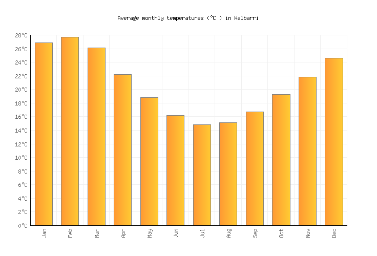 Kalbarri Weather in June 2024 Australia Averages Weather2Visit