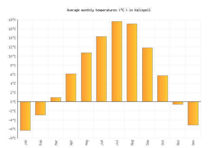 Kalispell Weather in August 2023 United States Averages Weather2Visit