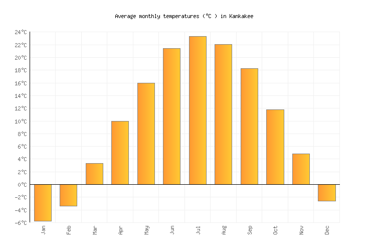 Kankakee Weather averages & monthly Temperatures United States Weather2Visit