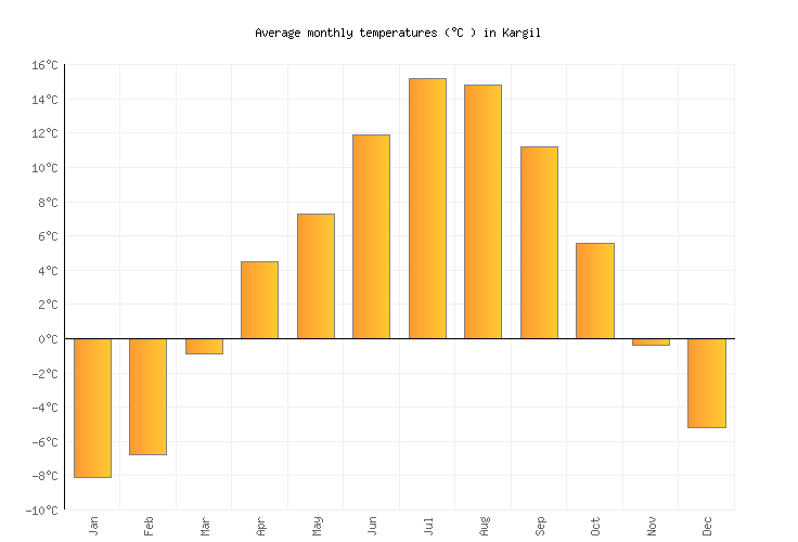Kargil Weather in May 2023 India Averages Weather2Visit