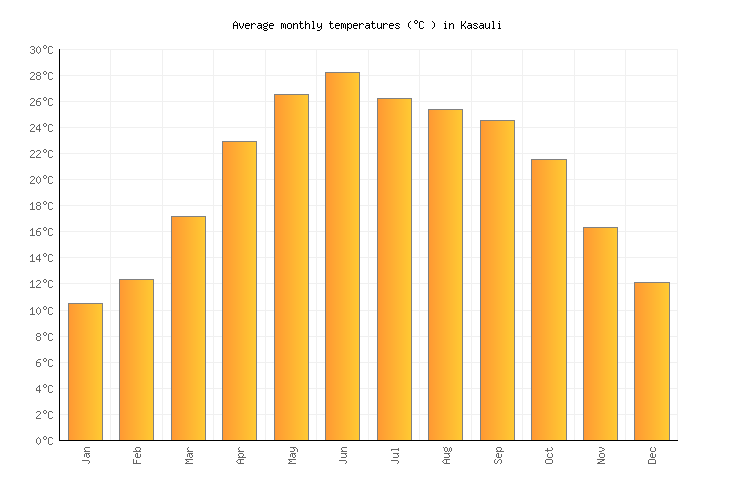 Kasauli Weather in September 2025 | India Averages | Weather-2-Visit