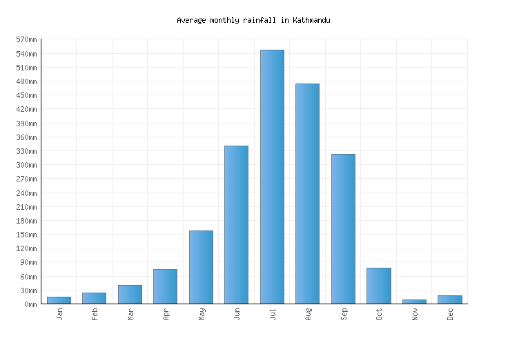 Kathmandu Weather averages & monthly Temperatures Nepal Weather2Visit