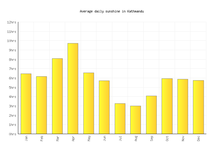 Kathmandu Weather averages & monthly Temperatures Nepal Weather2Visit