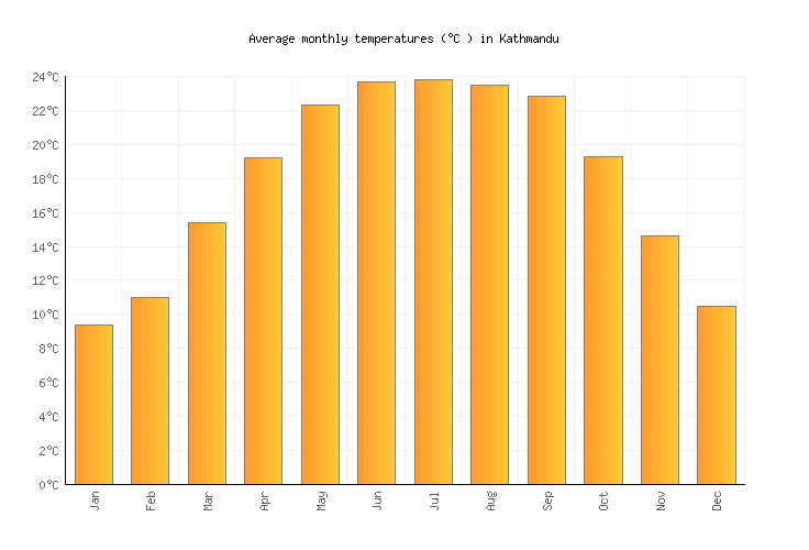 Kathmandu weather