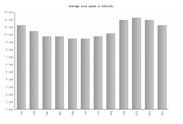 Katikati Weather averages & monthly Temperatures New Zealand