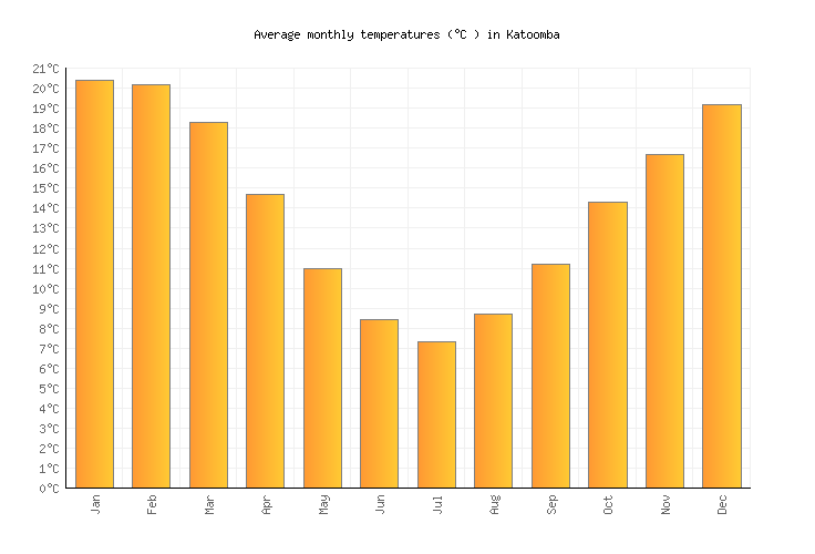 Katoomba Weather in September 2024 Australia Averages Weather2Visit