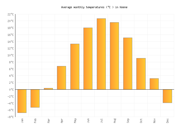 Keene Weather in July 2023 United States Averages Weather2Visit