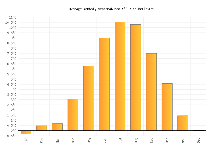 Bar Chart Of Weather