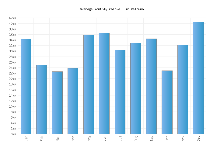 Kelowna Weather averages & monthly Temperatures Canada Weather2Visit