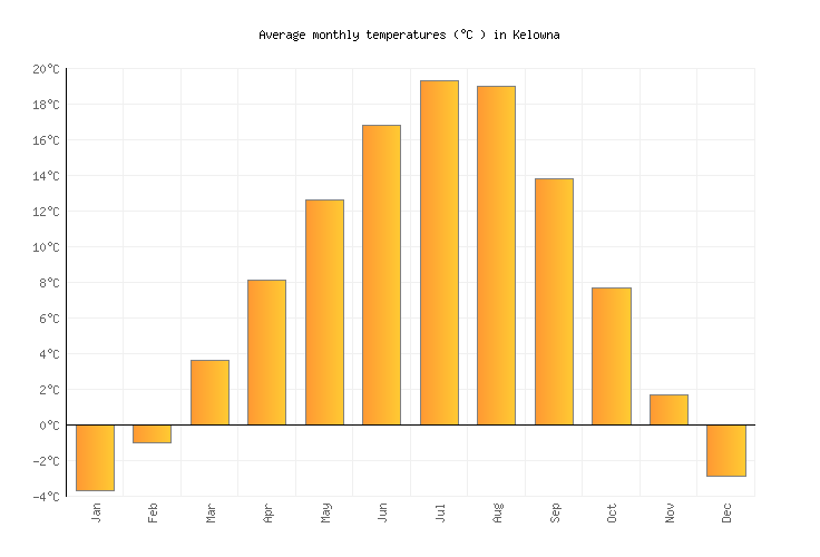 Kelowna Weather averages & monthly Temperatures Canada Weather2Visit