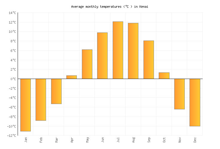 Kenai Weather in June 2023 United States Averages Weather2Visit