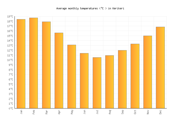Kerikeri Weather averages & monthly Temperatures New Zealand Weather2Visit