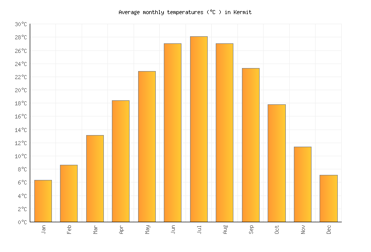 Kermit Weather averages & monthly Temperatures United States