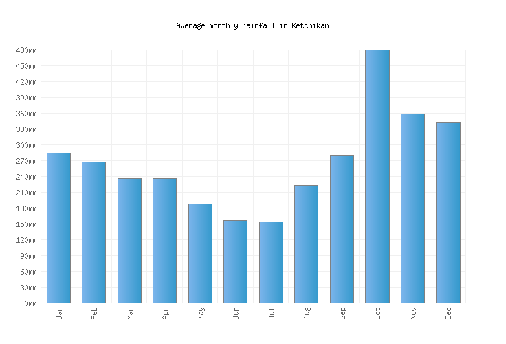 Ketchikan Weather averages & monthly Temperatures United States