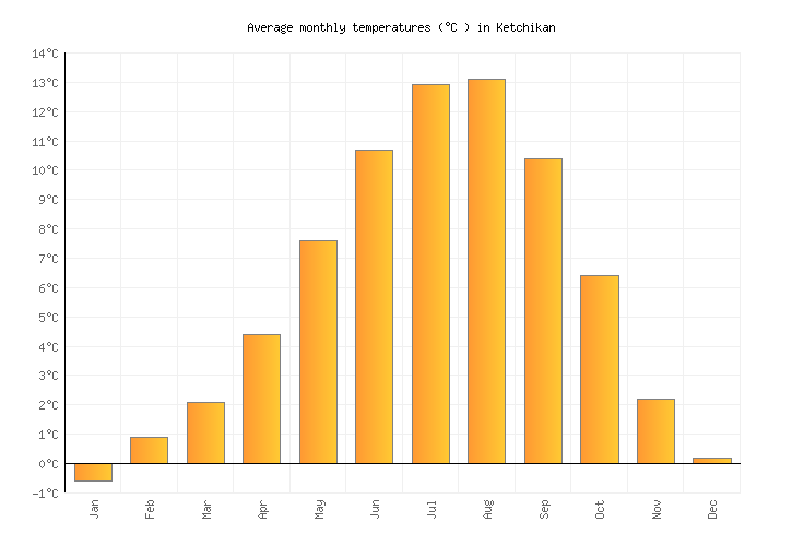 Ketchikan Weather averages & monthly Temperatures United States