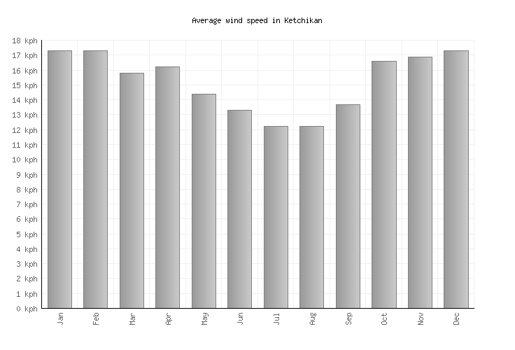 Ketchikan Weather averages & monthly Temperatures United States