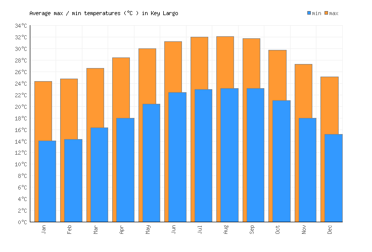 Key Largo Weather averages & monthly Temperatures United States