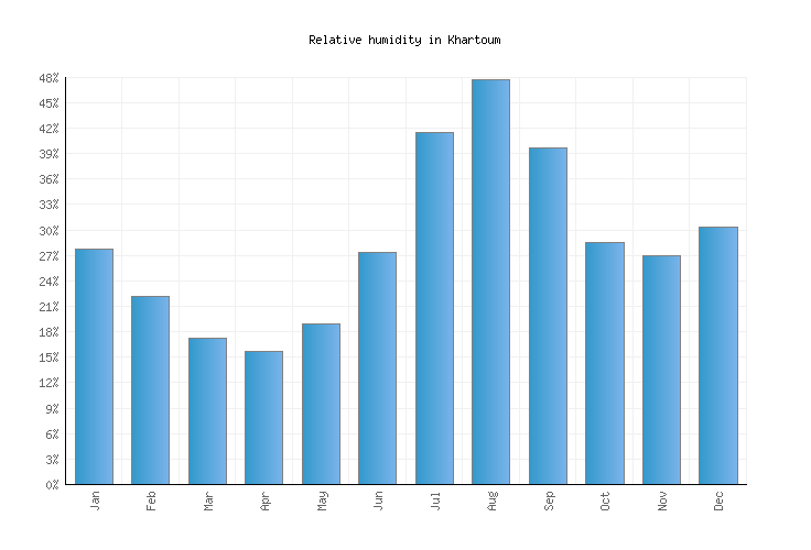 Khartoum Weather averages & monthly Temperatures Sudan Weather2Visit